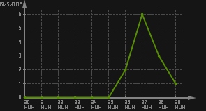 статистика посещаемости страниц автора (визитов/дата)