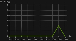статистика посещаемости страниц автора (визитов/дата)