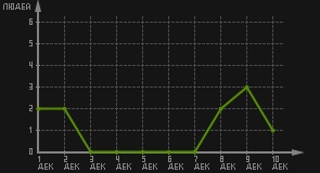 статистика посещаемости страниц автора (посетителей/дата)