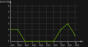 статистика посещаемости страниц автора (визитов/дата)