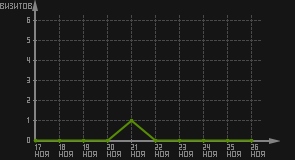 статистика посещаемости страниц автора (визитов/дата)