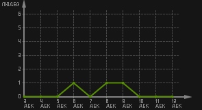 статистика посещаемости страниц автора (посетителей/дата)