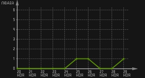 статистика посещаемости страниц автора (посетителей/дата)