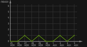 статистика посещаемости страниц автора (посетителей/дата)