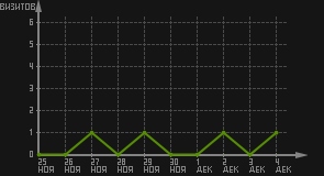 статистика посещаемости страниц автора (визитов/дата)