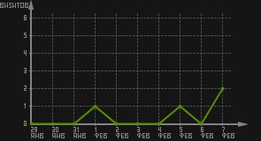статистика посещаемости страниц автора (визитов/дата)