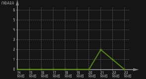 статистика посещаемости страниц автора (посетителей/дата)