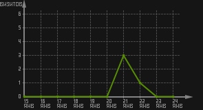 статистика посещаемости страниц автора (визитов/дата)