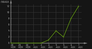 статистика посещаемости страниц автора (посетителей/дата)