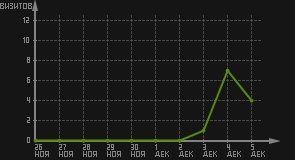 статистика посещаемости страниц автора (визитов/дата)