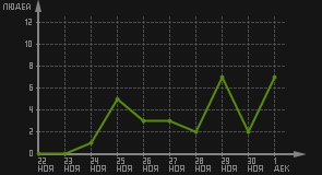 статистика посещаемости страниц автора (посетителей/дата)