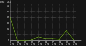 статистика посещаемости страниц автора (визитов/дата)