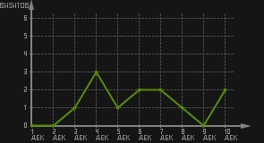 статистика посещаемости страниц автора (визитов/дата)