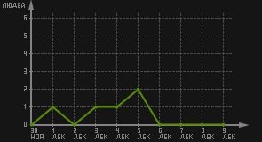 статистика посещаемости страниц автора (посетителей/дата)