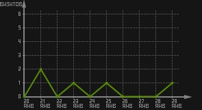 статистика посещаемости страниц автора (визитов/дата)