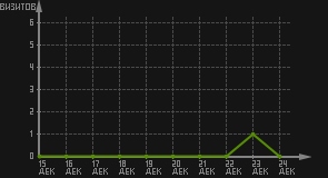 статистика посещаемости страниц автора (визитов/дата)