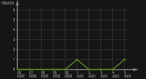 статистика посещаемости страниц автора (посетителей/дата)