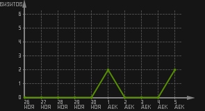 статистика посещаемости страниц автора (визитов/дата)