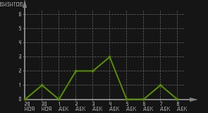 статистика посещаемости страниц автора (визитов/дата)