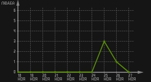 статистика посещаемости страниц автора (посетителей/дата)