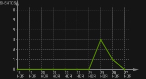 статистика посещаемости страниц автора (визитов/дата)