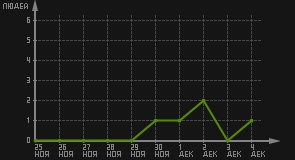 статистика посещаемости страниц автора (посетителей/дата)