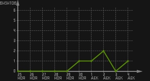 статистика посещаемости страниц автора (визитов/дата)