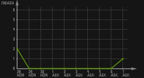статистика посещаемости страниц автора (посетителей/дата)