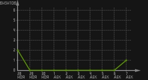 статистика посещаемости страниц автора (визитов/дата)