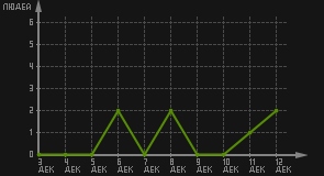 статистика посещаемости страниц автора (посетителей/дата)
