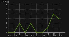 статистика посещаемости страниц автора (визитов/дата)