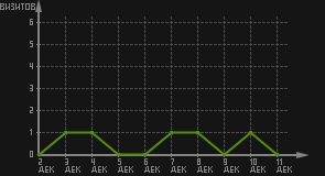 статистика посещаемости страниц автора (визитов/дата)