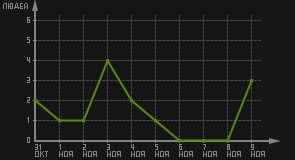 статистика посещаемости страниц автора (посетителей/дата)