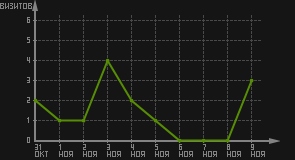 статистика посещаемости страниц автора (визитов/дата)