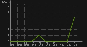 статистика посещаемости страниц автора (посетителей/дата)