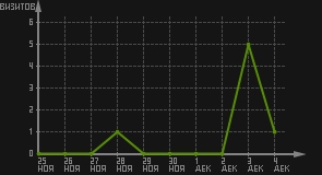 статистика посещаемости страниц автора (визитов/дата)