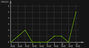 статистика посещаемости страниц автора (посетителей/дата)