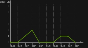 статистика посещаемости страниц автора (визитов/дата)
