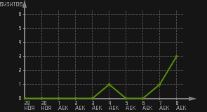 статистика посещаемости страниц автора (визитов/дата)