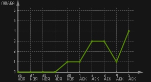 статистика посещаемости страниц автора (посетителей/дата)