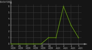 статистика посещаемости страниц автора (визитов/дата)