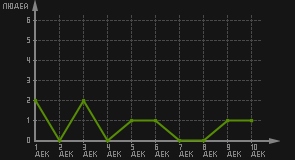 статистика посещаемости страниц автора (посетителей/дата)