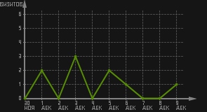 статистика посещаемости страниц автора (визитов/дата)