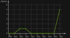 статистика посещаемости страниц автора (посетителей/дата)
