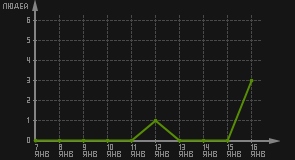 статистика посещаемости страниц автора (посетителей/дата)