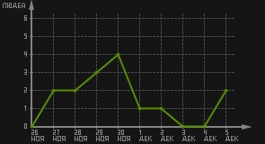 статистика посещаемости страниц автора (посетителей/дата)