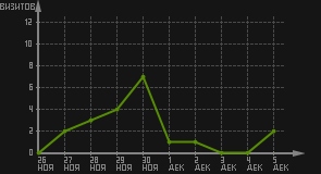статистика посещаемости страниц автора (визитов/дата)