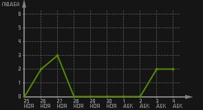статистика посещаемости страниц автора (посетителей/дата)