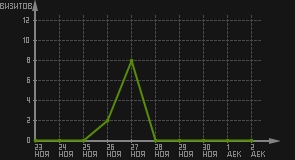 статистика посещаемости страниц автора (визитов/дата)
