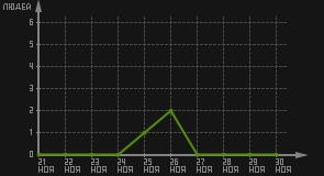 статистика посещаемости страниц автора (посетителей/дата)